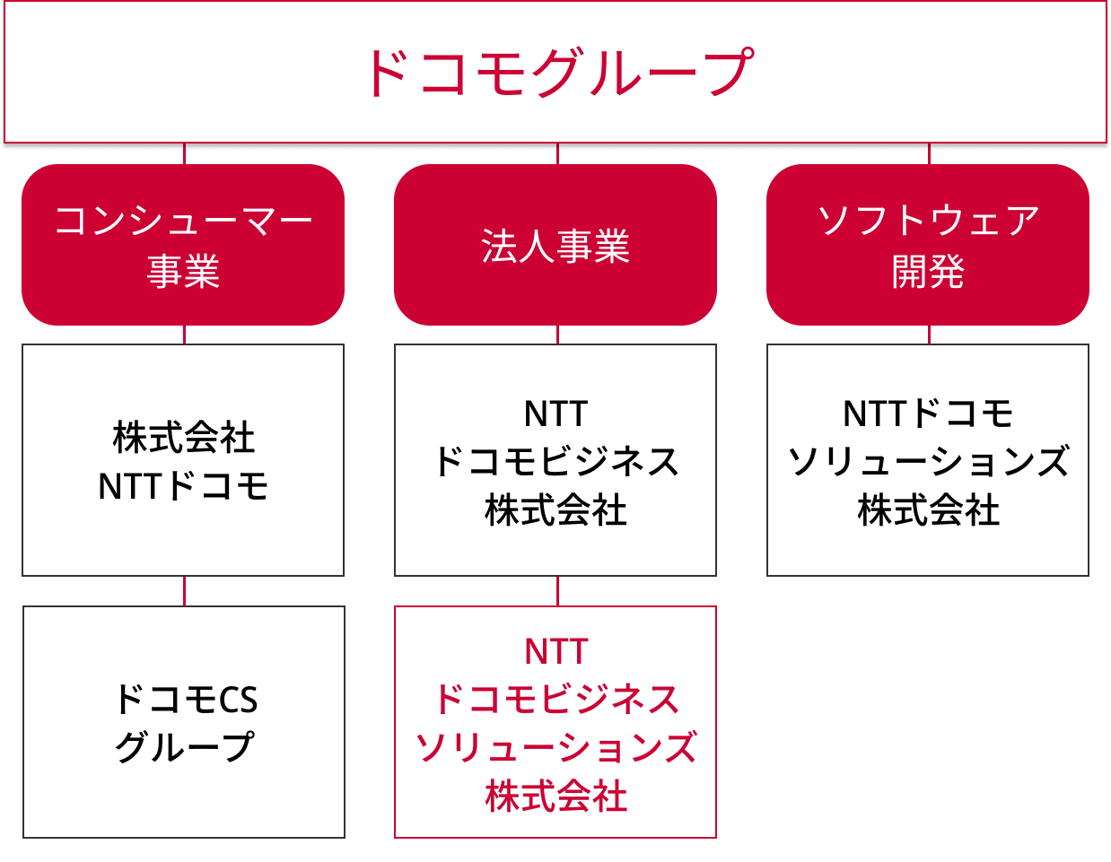 ドコモグループでの役割