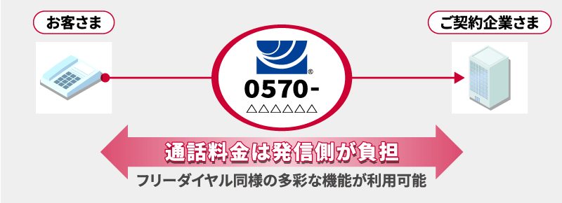 ナビダイヤル:通話料金は発信側が負担