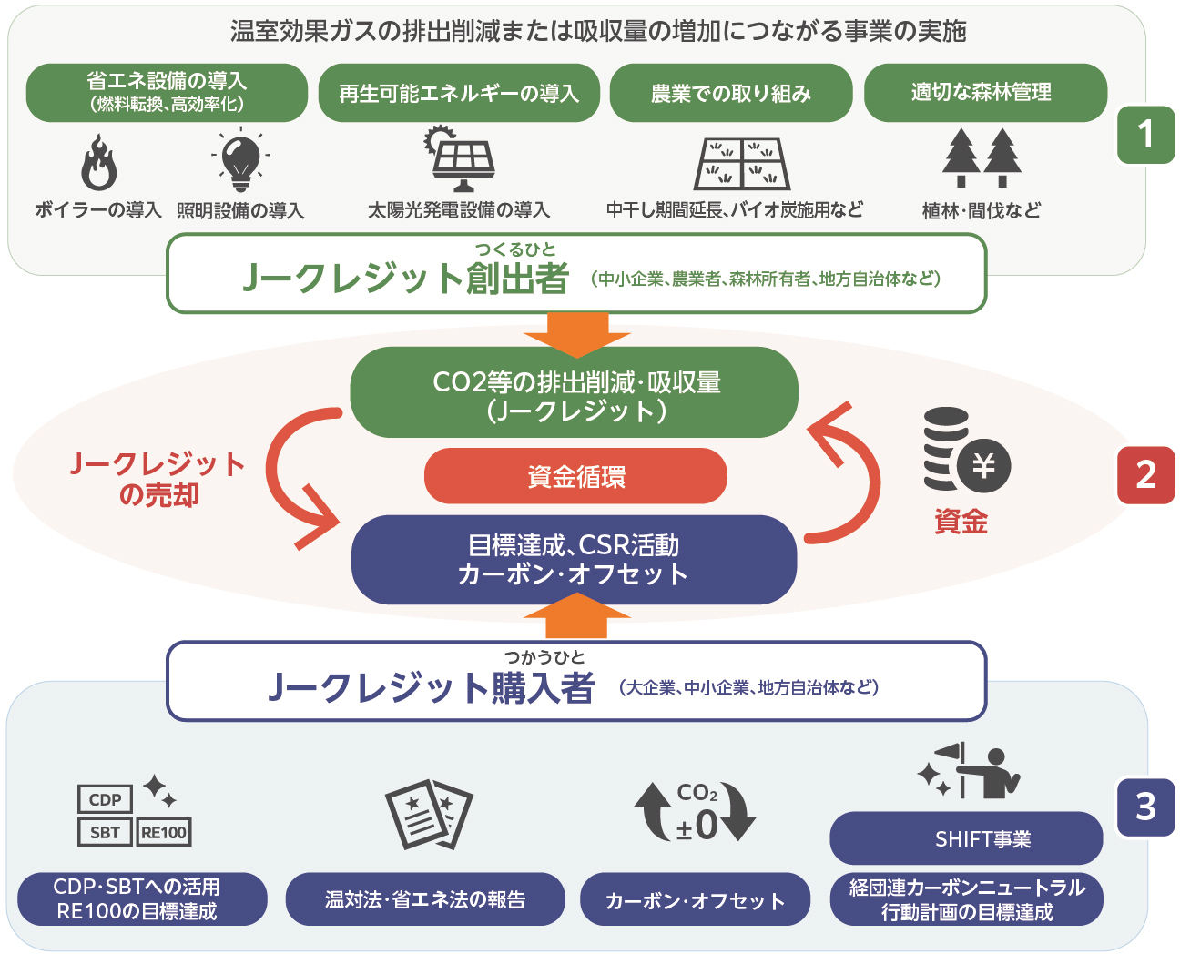 図➀ J-クレジット