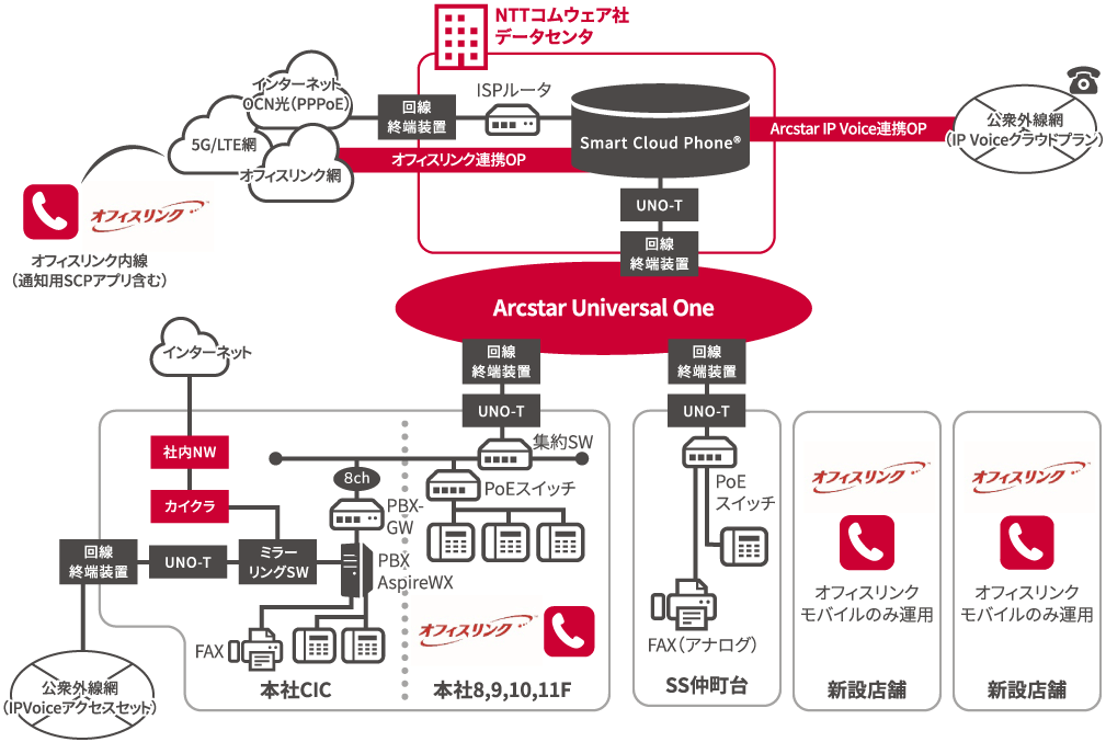 Smart Cloud Phone ®連携OP 構成イメージ