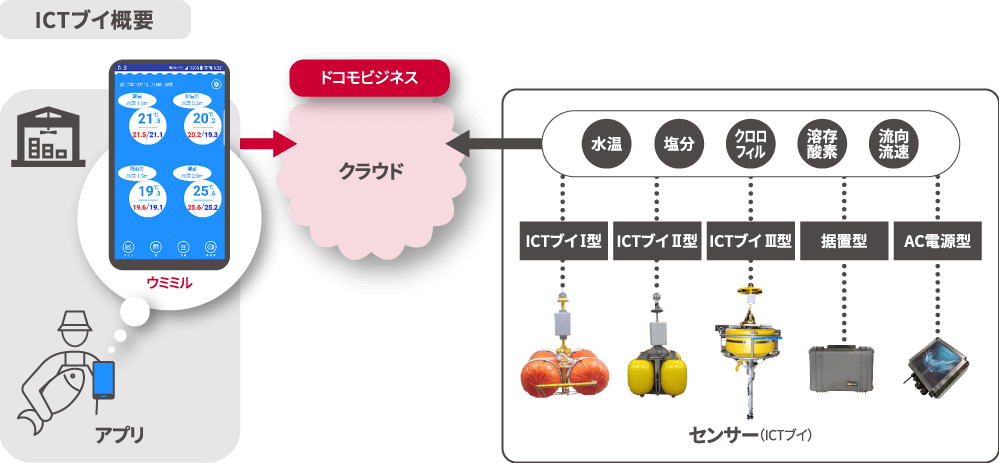 ICTブイ概要