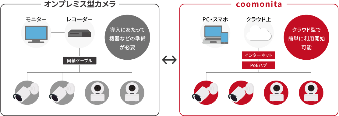 オンプレミス型カメラ、coomonita