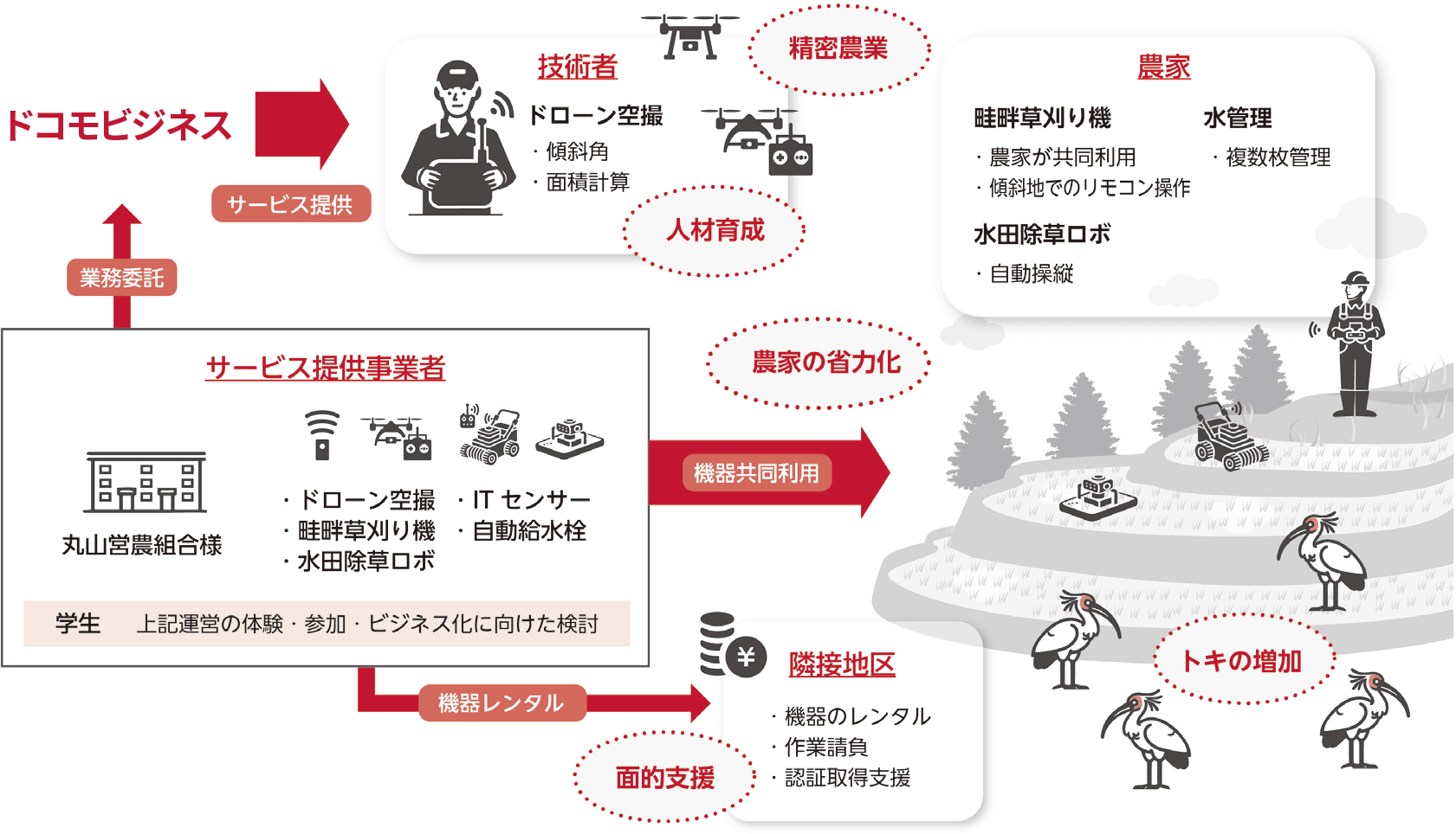図：佐渡スマート農業産地形成実証事業