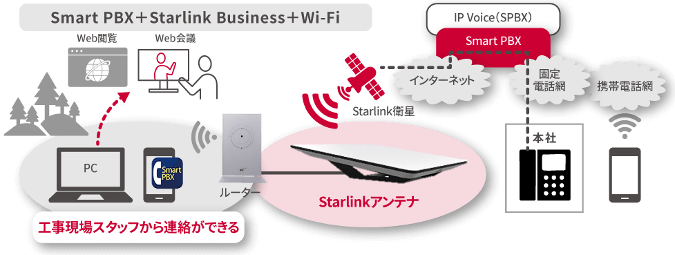 衛星通信サービスとクラウド型PBXサービスをセットで導入