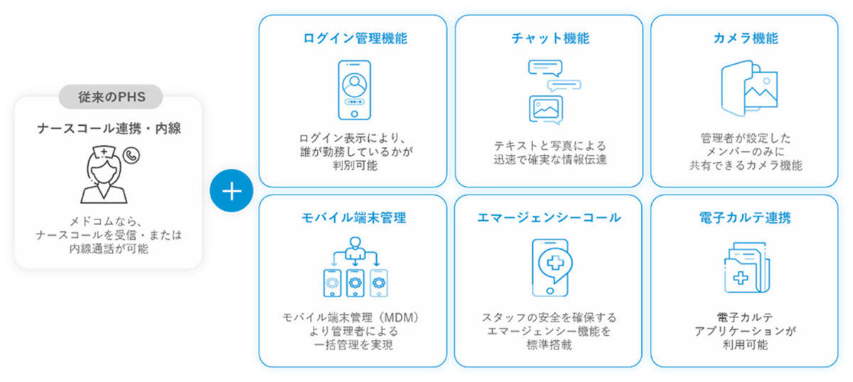 メドコムを導入することにより使用可能になるイメージ画像。従来のPHSの機能（ナースコール連携・内線）にプラスして、誰が勤務しているか判別可能なログイン管理機能、チャット機能、カメラ機能、モアイル端末管理、エマージェンシーコール機能、電子カルテ連携機能が使えるようになることを図解している。