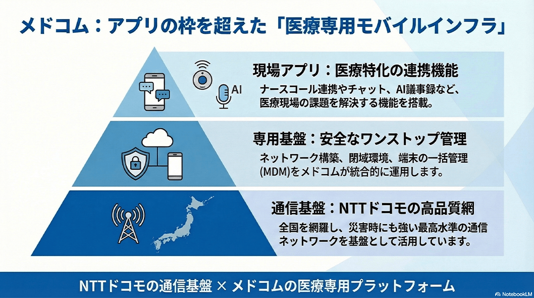 医療機関向けサービス「メドコム」の構成を示す図。上から順に、①ナースコール連携・チャット・AI議事録などを備えた医療特化の現場アプリ、②閉域ネットワークや端末管理（MDM）を含む安全な専用基盤による一括管理、③全国対応で災害に強いNTTドコモの高品質通信網、の三層で構成される。下部に「NTTドコモの通信基盤とメドコムの医療専用プラットフォームの組み合わせ」と記載。