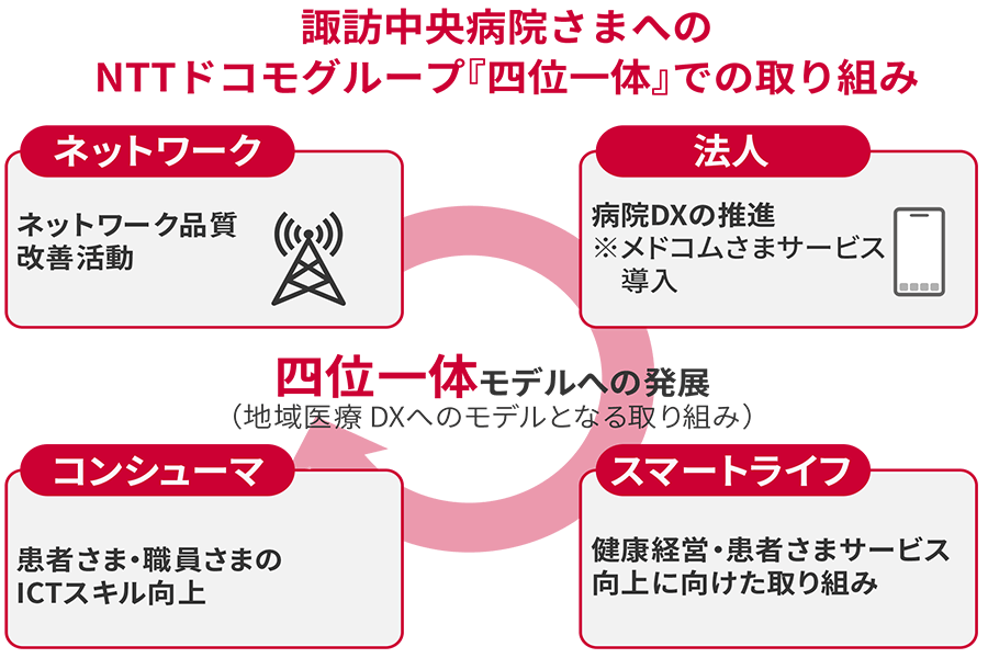 諏訪中央病院に対するNTTドコモグループの「四位一体」の取り組みを示す図。ネットワーク品質改善、病院DX推進（サービス導入）、患者と職員のICTスキル向上、健康経営と患者サービス向上の4分野を連携させ、地域医療DXのモデルへ発展させることを表している。