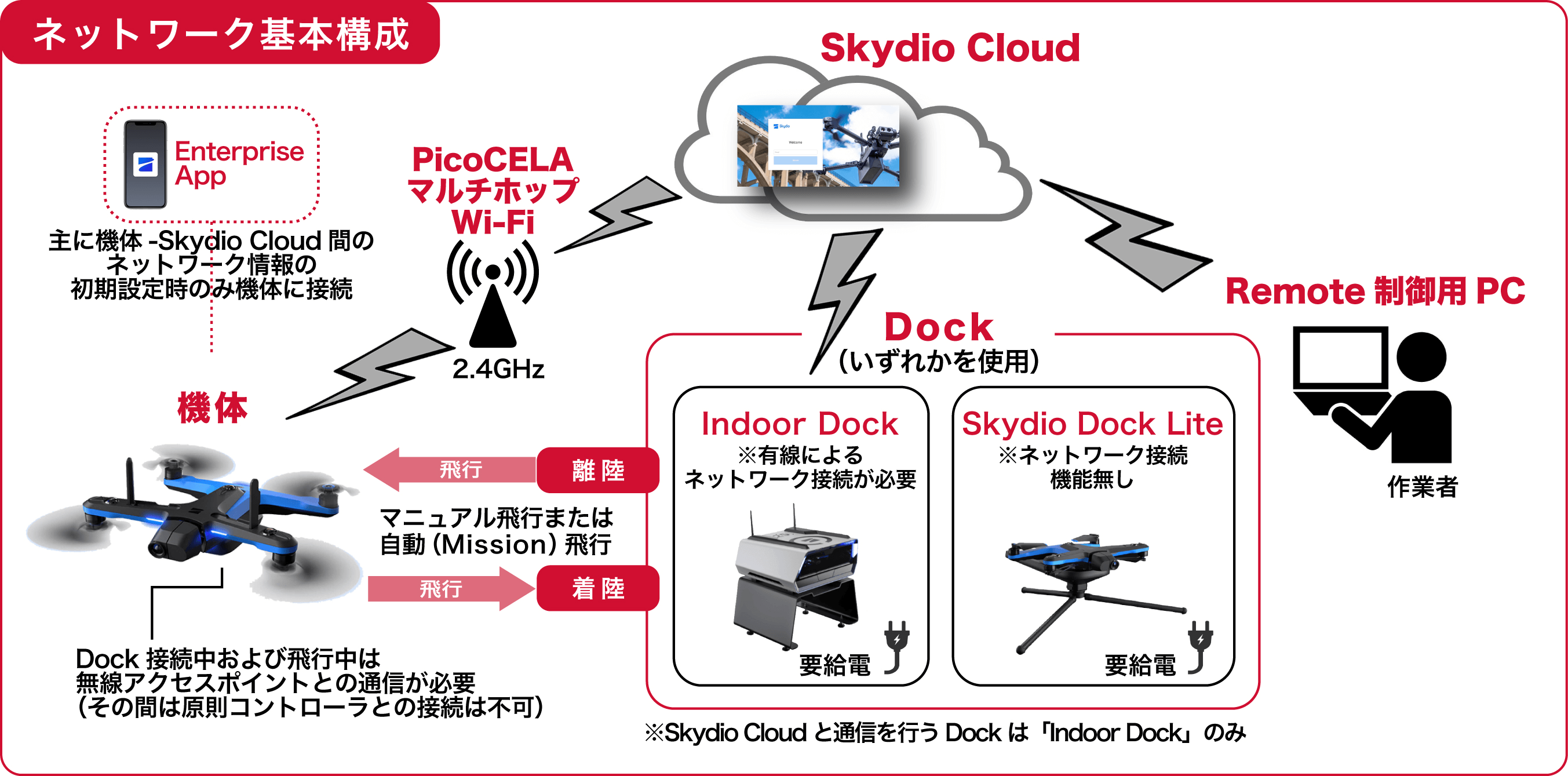 ネットワーク基本構成