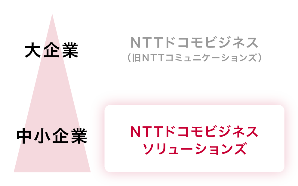 NTTドコモビジネスとNTTドコモビジネスソリューションズが行う業務の違い