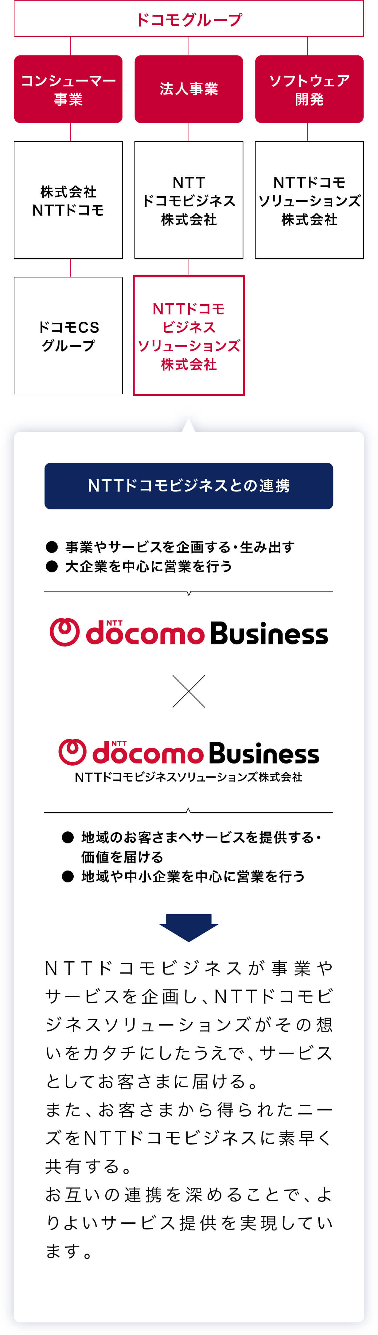 ドコモグループでの役割